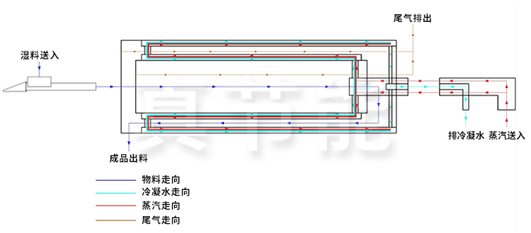 蒸汽污泥干燥机原理图