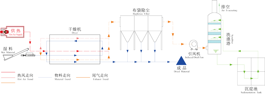 生化污泥干燥机工作原理图