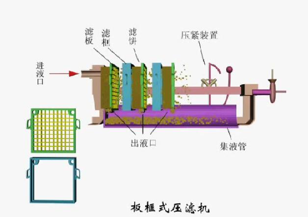 板框压滤脱水设备工作原理图