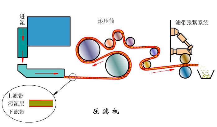 带式过滤脱水设备工作原理图