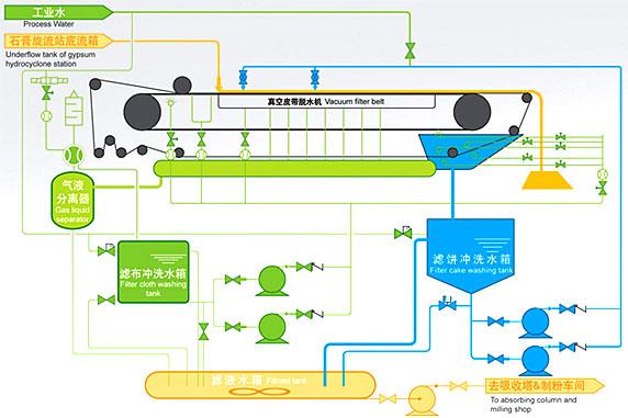 真空过滤脱水机工作原理图