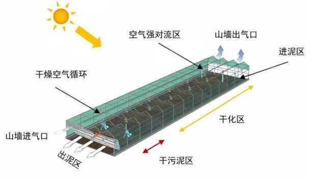 污泥干化池工作原理图