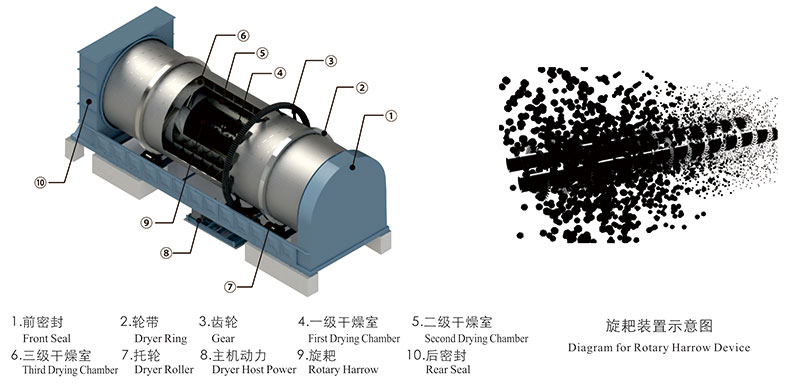 城市污泥干燥设备三筒结构