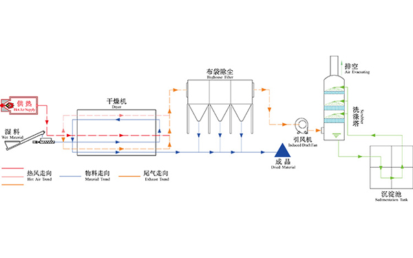 污泥烘干机生产线